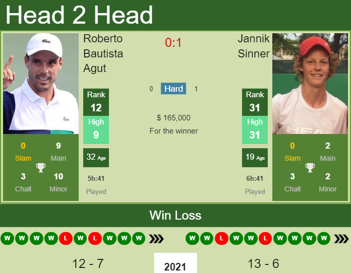 Jannik Sinner vs. Roberto Bautista Agut Miami Open 