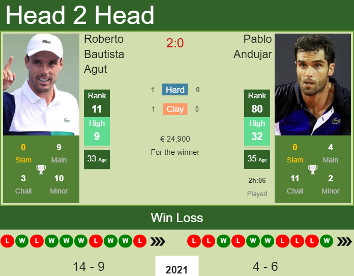 Prediction And Head To Head Roberto Bautista Agut Vs. Pablo Andujar 2dkne45fer Prediction and head to head Roberto Bautista Agut vs. Pablo Andujar