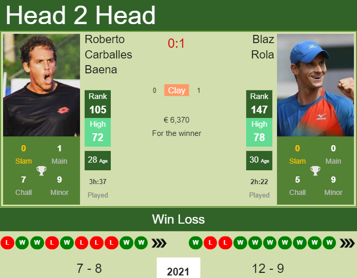 Prediction and head to head Roberto Carballes Baena vs. Blaz Rola