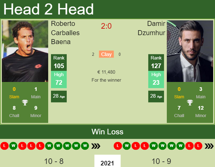 Prediction And Head To Head Roberto Carballes Baena Vs. Damir Dzumhur Q5hdgi9wkm Prediction and head to head Roberto Carballes Baena vs. Damir Dzumhur