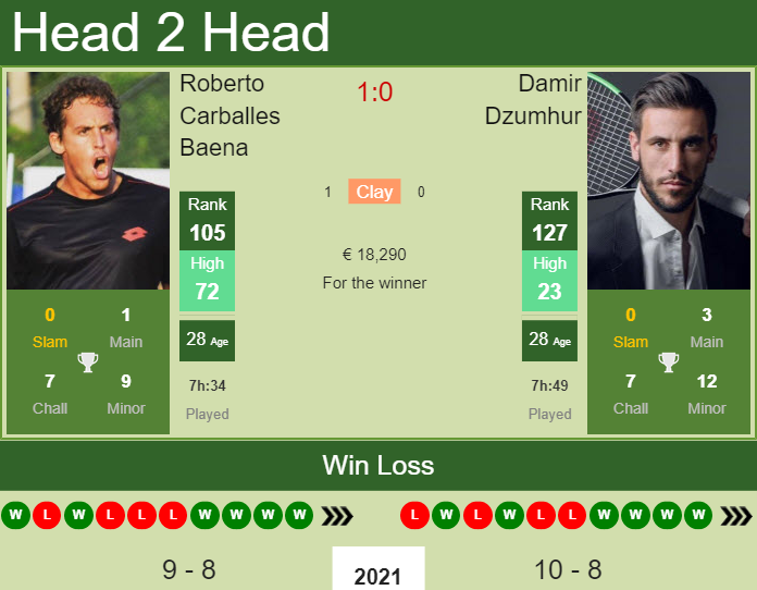 Prediction and head to head Roberto Carballes Baena vs. Damir Dzumhur