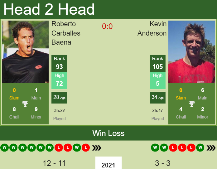 Prediction And Head To Head Roberto Carballes Baena Vs. Kevin Anderson 1tv223ask1 Prediction and head to head Roberto Carballes Baena vs. Kevin Anderson