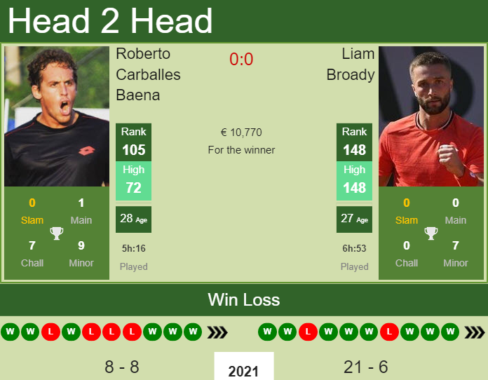 Prediction and head to head Roberto Carballes Baena vs. Liam Broady