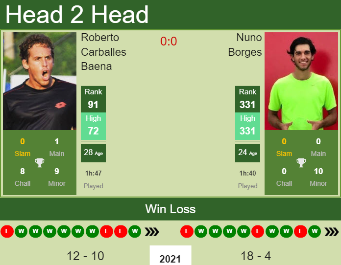 Prediction and head to head Roberto Carballes Baena vs. Nuno Borges