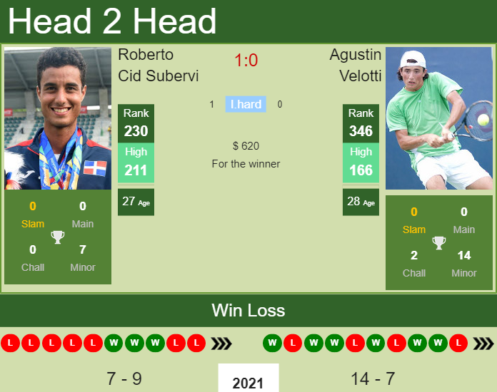 Prediction and head to head Roberto Cid Subervi vs. Agustin Velotti