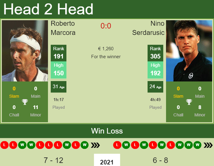 Prediction and head to head Roberto Marcora vs. Nino Serdarusic
