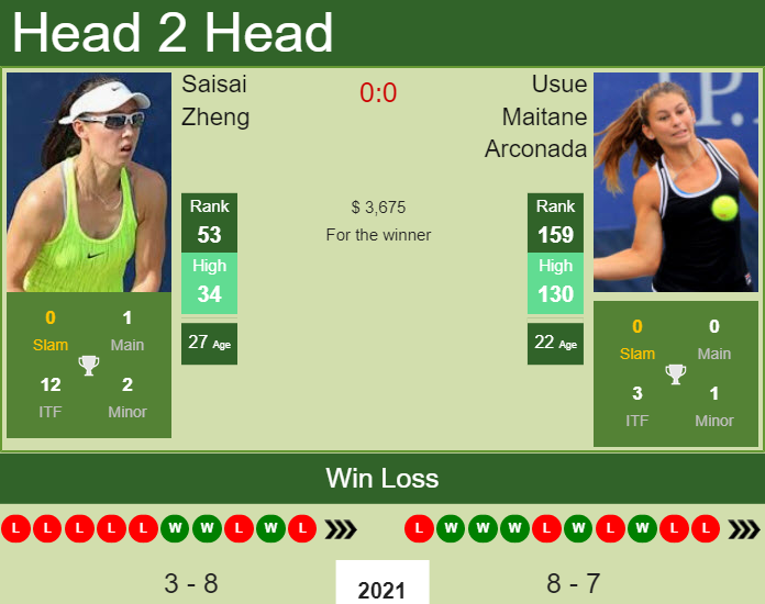 Prediction and head to head Saisai Zheng vs. Usue Maitane Arconada