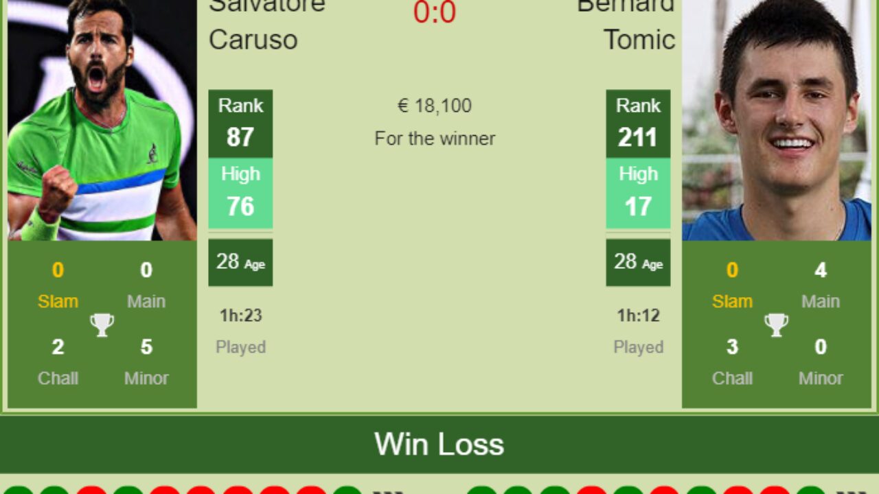 H2H PREDICTION Salvatore Caruso vs Bernard Tomic Monte Carlo