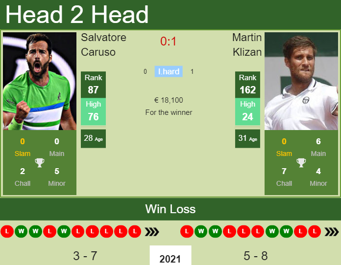 Prediction and head to head Salvatore Caruso vs. Martin Klizan