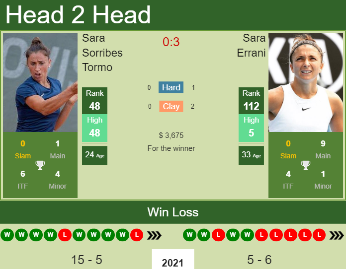 Sara Errani vs. Sara Sorribes Tormo Copa Colsanitas
