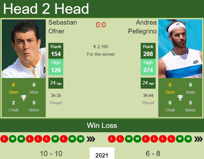 Prediction and head to head Sebastian Ofner vs. Andrea Pellegrino