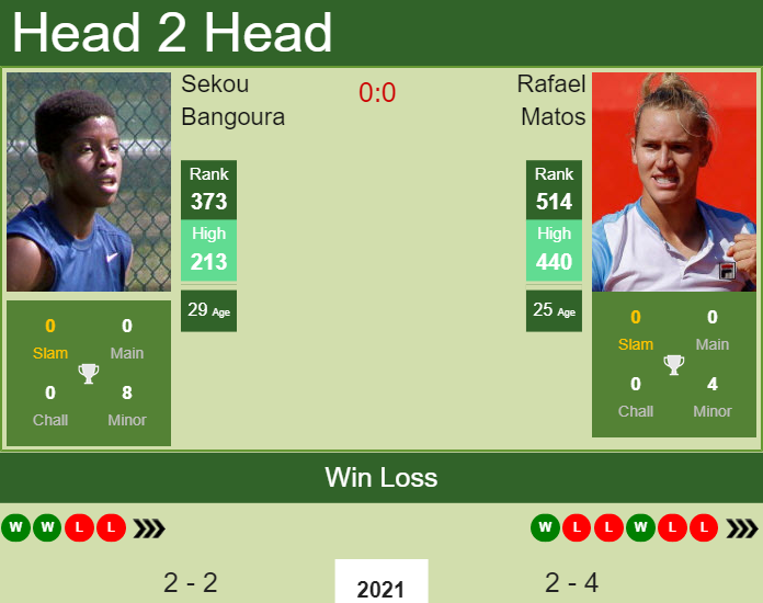 Prediction and head to head Sekou Bangoura vs. Rafael Matos