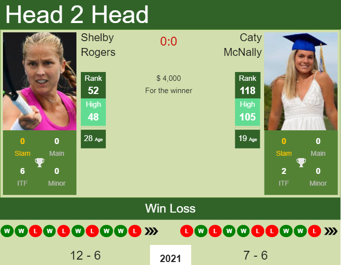Prediction and head to head Shelby Rogers vs. Caty McNally