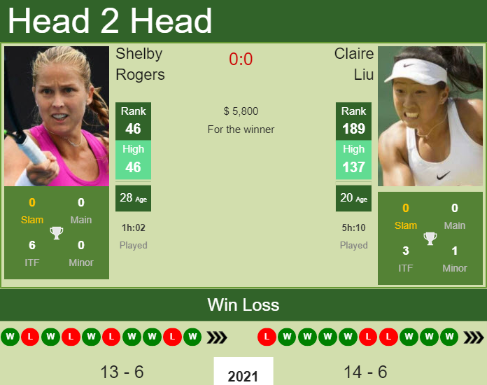 Prediction And Head To Head Shelby Rogers Vs. Claire Liu 47ezsvnkpz Prediction and head to head Shelby Rogers vs. Claire Liu