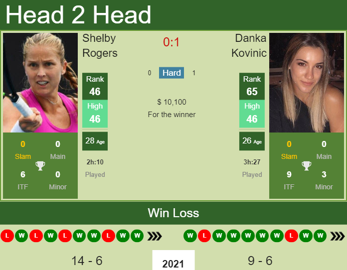 Shelby Rogers vs. Danka Kovinic MUSC Health Women's Open 