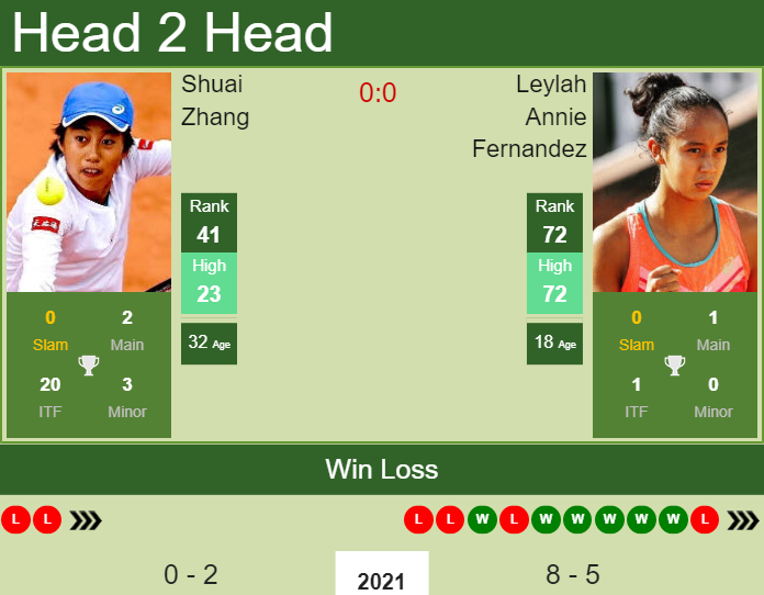 Leylah Annie Fernandez vs. Shuai Zhang Volvo Car Open 