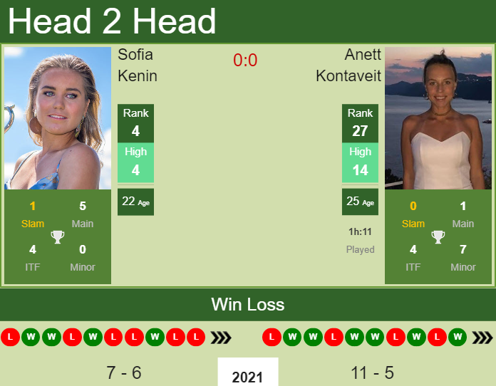 Prediction And Head To Head Sofia Kenin Vs. Anett Kontaveit Gh8uimw7bn Prediction and head to head Sofia Kenin vs. Anett Kontaveit