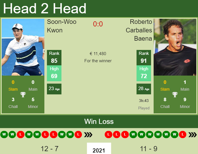 Prediction And Head To Head Soon Woo Kwon Vs. Roberto Carballes Baena Idaioajyqz Prediction and head to head Soon-Woo Kwon vs. Roberto Carballes Baena