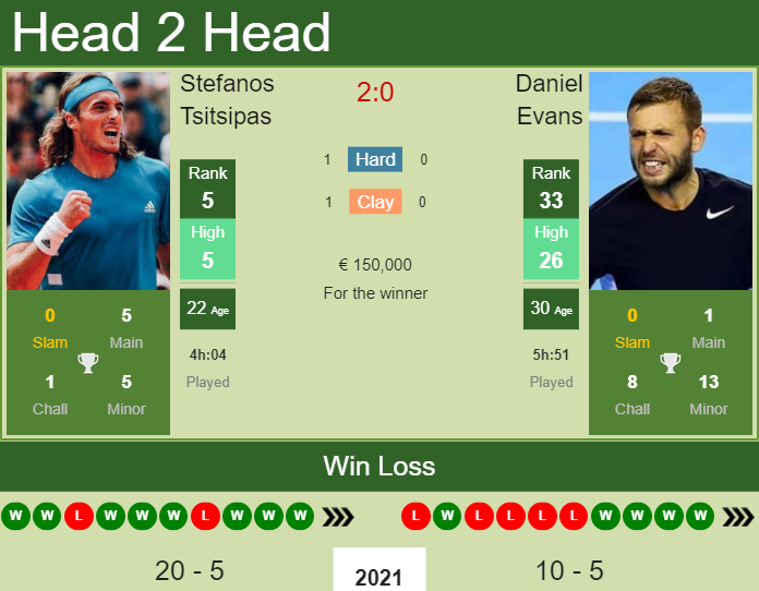 Prediction And Head To Head Stefanos Tsitsipas Vs. Daniel Evans O7yet9b7ab Prediction and head to head Stefanos Tsitsipas vs. Daniel Evans
