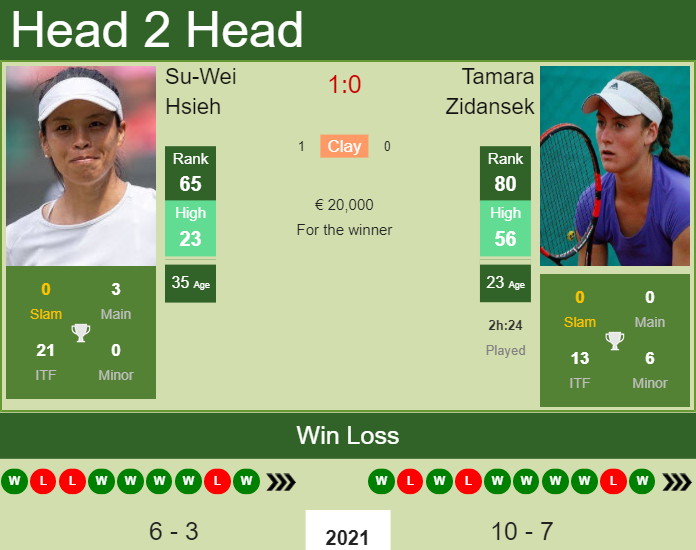 Su-Wei Hsieh vs. Tamara Zidansek Mutua Madrid Open 