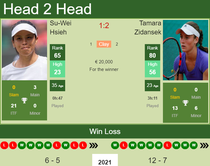 H2H, PREDICTION Su-Wei Hsieh vs Tamara Zidansek | Madrid odds, preview, pick Prediction and head to head Su-Wei Hsieh vs. Tamara Zidansek
