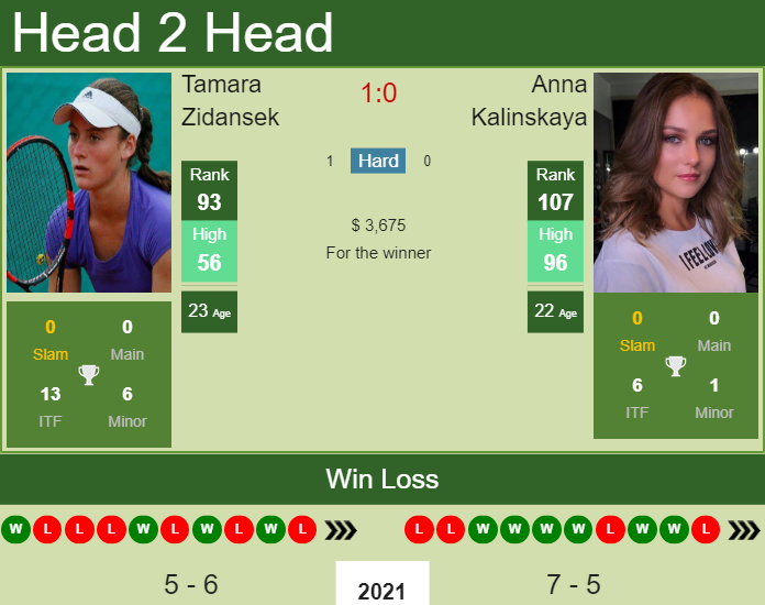 Anna Kalinskaya vs. Tamara Zidansek Copa Colsanitas