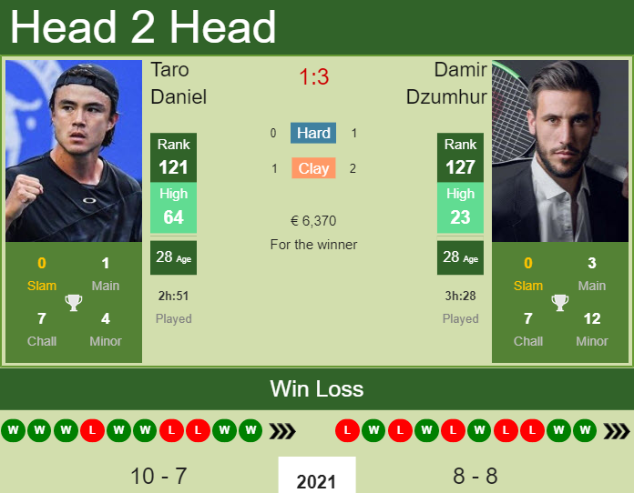 Prediction and head to head Taro Daniel vs. Damir Dzumhur