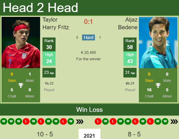 Prediction And Head To Head Taylor Harry Fritz Vs. Aljaz Bedene Wkscksdvru Prediction and head to head Taylor Harry Fritz vs. Aljaz Bedene