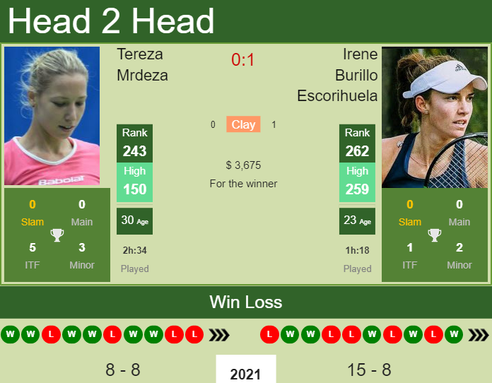 Prediction and head to head Tereza Mrdeza vs. Irene Burillo Escorihuela