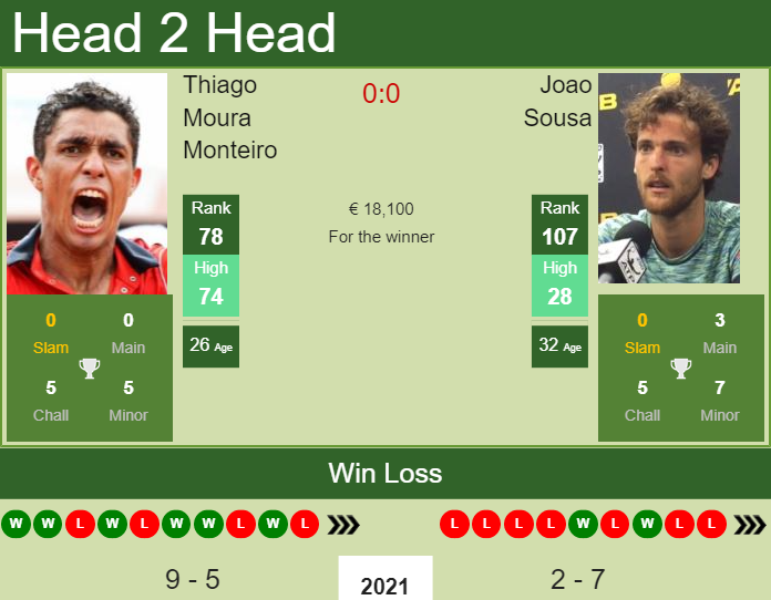 H2H, PREDICTION Thiago Moura Monteiro vs Joao Sousa | Monte Carlo odds, preview, pick Prediction and head to head Thiago Moura Monteiro vs. Joao Sousa
