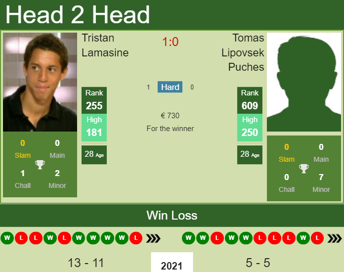 Prediction and head to head Tristan Lamasine vs. Tomas Lipovsek Puches