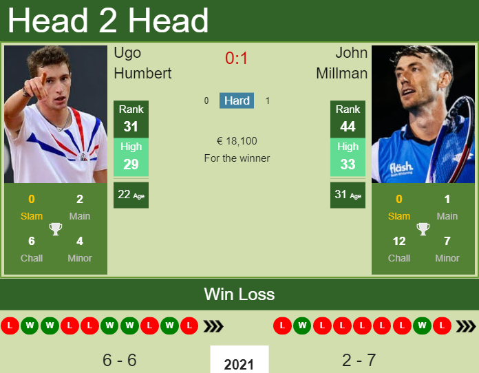 Ugo Humbert vs. John Millman Monte