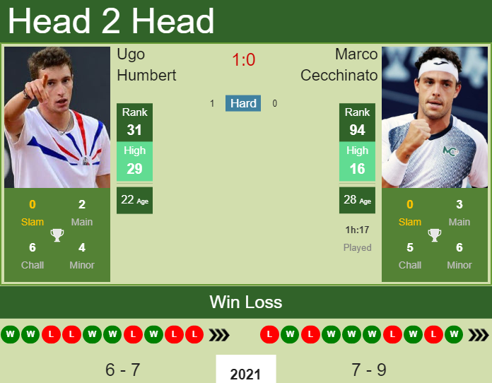 Prediction and head to head Ugo Humbert vs. Marco Cecchinato