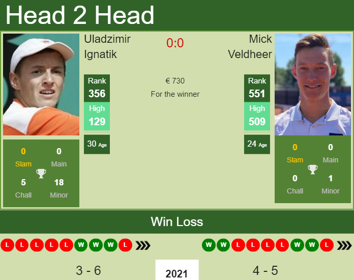 H2H, PREDICTION Uladzimir Ignatik vs Mick Veldheer | Split 1 Challenger odds, preview, pick Prediction and head to head Uladzimir Ignatik vs. Mick Veldheer