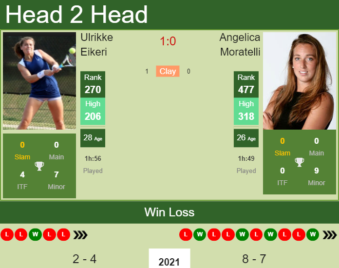Prediction and head to head Ulrikke Eikeri vs. Angelica Moratelli