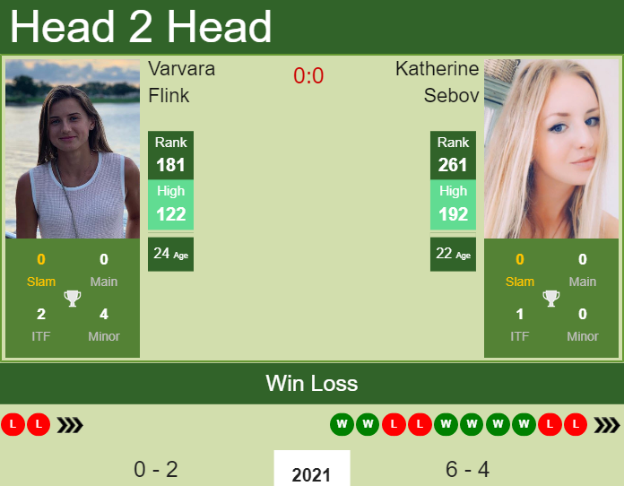 Prediction and head to head Varvara Flink vs. Katherine Sebov