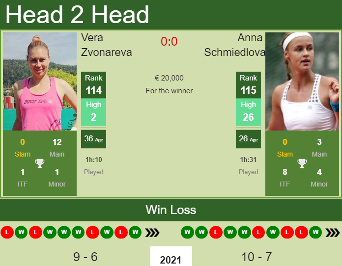 Vera Zvonareva vs. Anna Schmiedlova Mutua Madrid Open