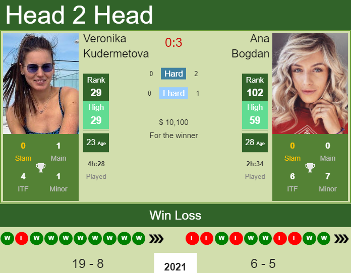 Veronika Kudermetova vs. Ana Bogdan Istanbul Open 