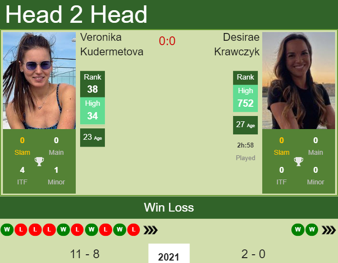 H2H, PREDICTION Veronika Kudermetova vs Desirae Krawczyk | Charleston odds, preview, pick Prediction and head to head Veronika Kudermetova vs. Desirae Krawczyk