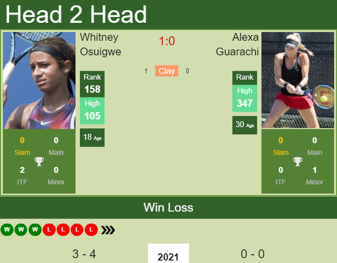 Prediction and head to head Whitney Osuigwe vs. Alexa Guarachi