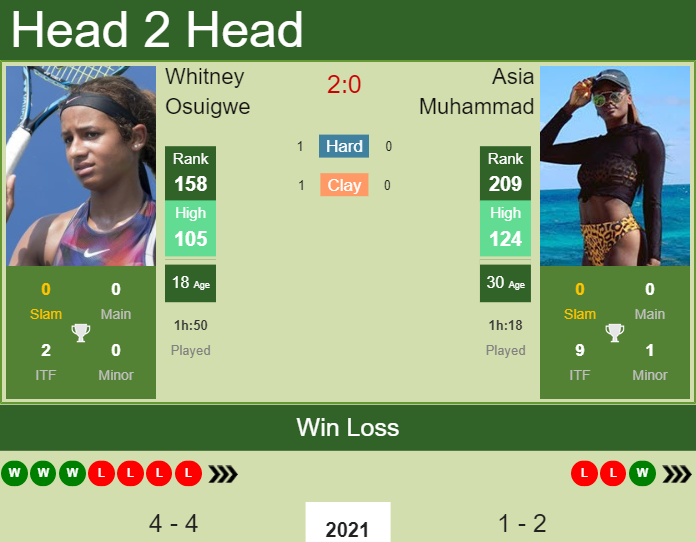 Prediction and head to head Whitney Osuigwe vs. Asia Muhammad