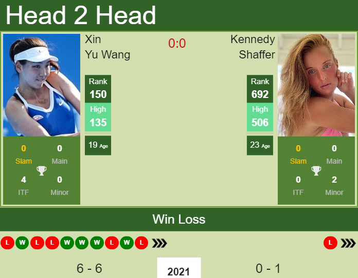 H2H, PREDICTION Xin Yu Wang vs Kennedy Shaffer | Charleston odds, preview, pick Prediction and head to head Xin Yu Wang vs. Kennedy Shaffer