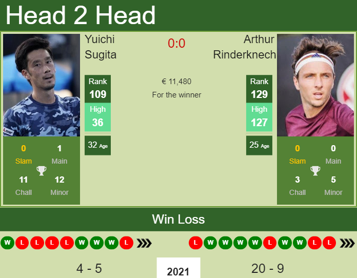Prediction And Head To Head Yuichi Sugita Vs. Arthur Rinderknech Xptsk8viqq Prediction and head to head Yuichi Sugita vs. Arthur Rinderknech