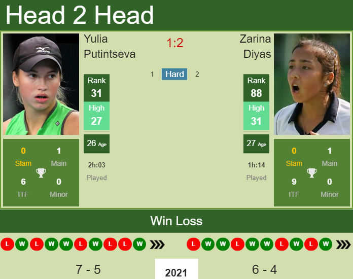 Yulia Putintseva vs. Zarina Diyas Volvo Car Open 