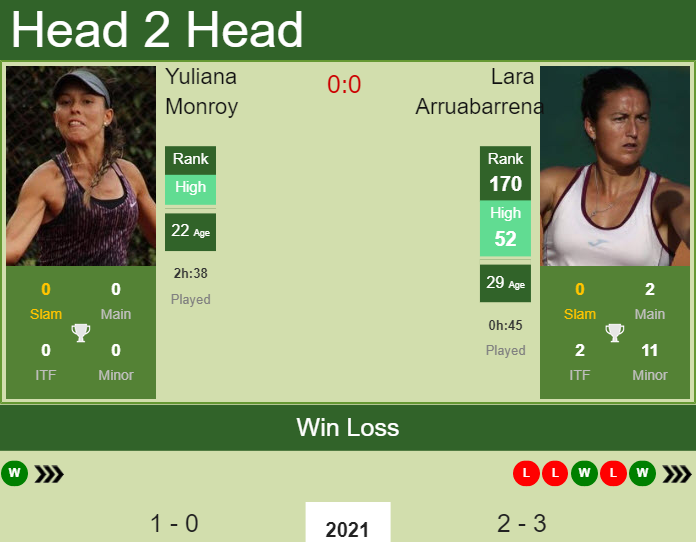 Prediction and head to head Yuliana Monroy vs. Lara Arruabarrena