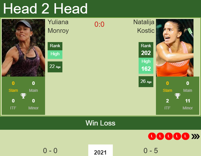 Prediction and head to head Yuliana Monroy vs. Natalija Kostic
