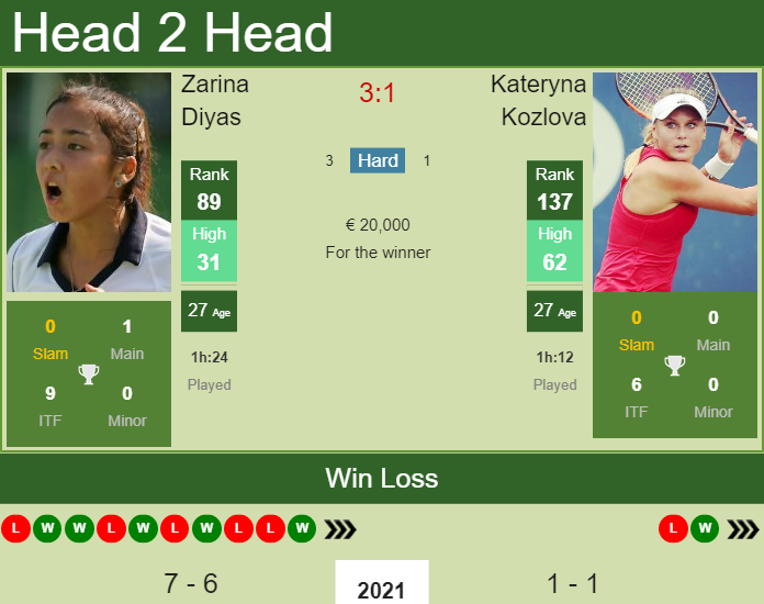 Zarina Diyas vs. Kateryna Kozlova Mutua Madrid Open 