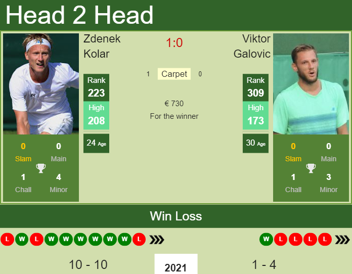 Prediction and head to head Zdenek Kolar vs. Viktor Galovic