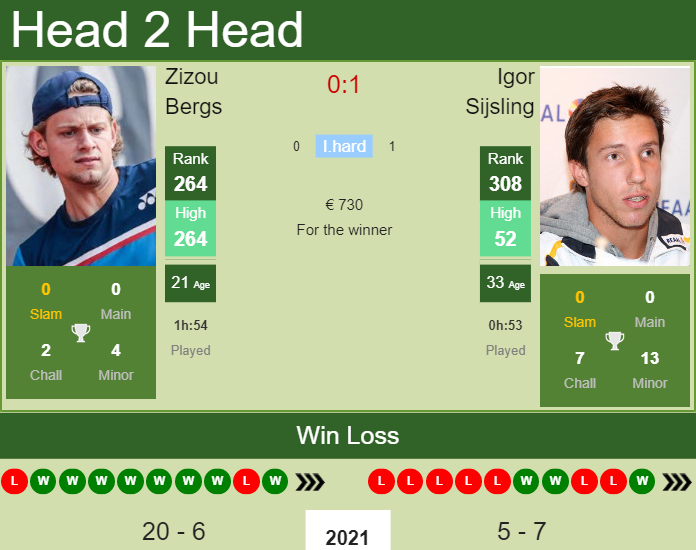 Prediction and head to head Zizou Bergs vs. Igor Sijsling