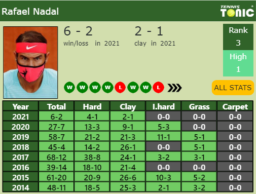 Rafael Nadal Point Table info